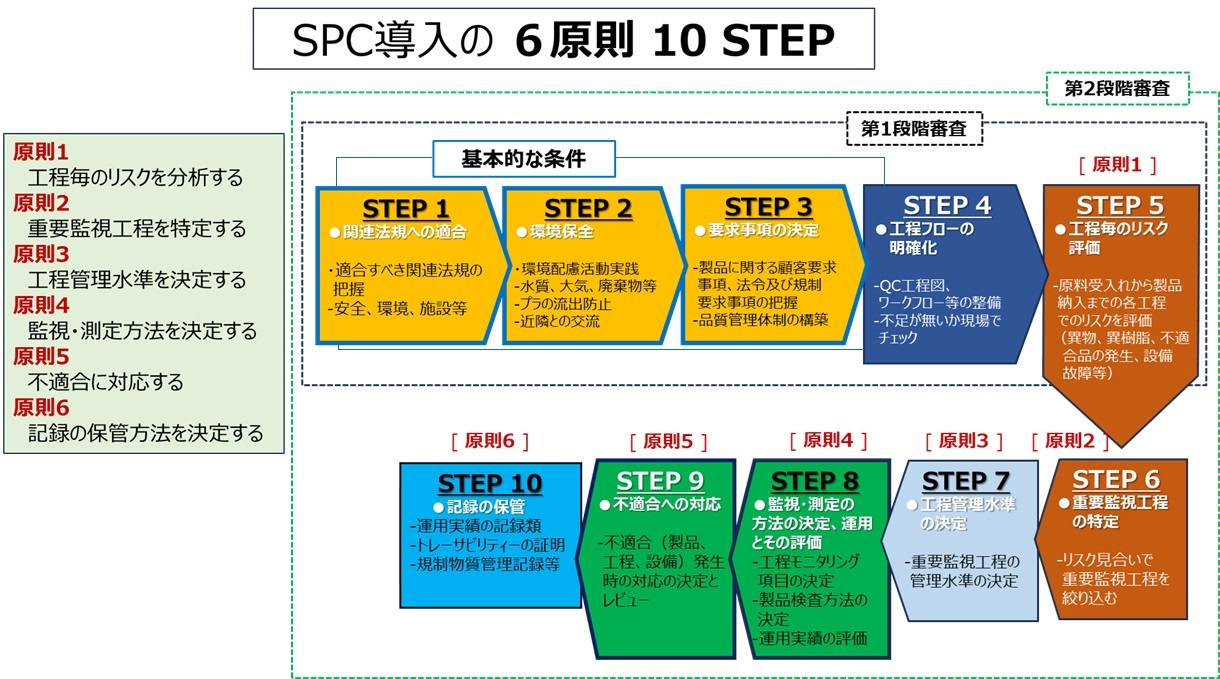 SPC導入の6原則10STEPを示す図解。左に原則リスト、上段にSTEP1–STEP5、下段にSTEP6–STEP10の要点を表示。