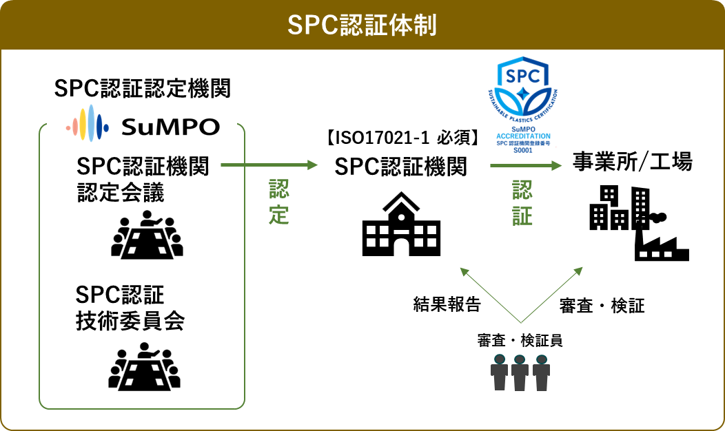 SuMPO ロゴから認定を経て SPC 認証へ進む流れを示す図。左に会議アイコンと複数の参加者、矢印で流れを表現。