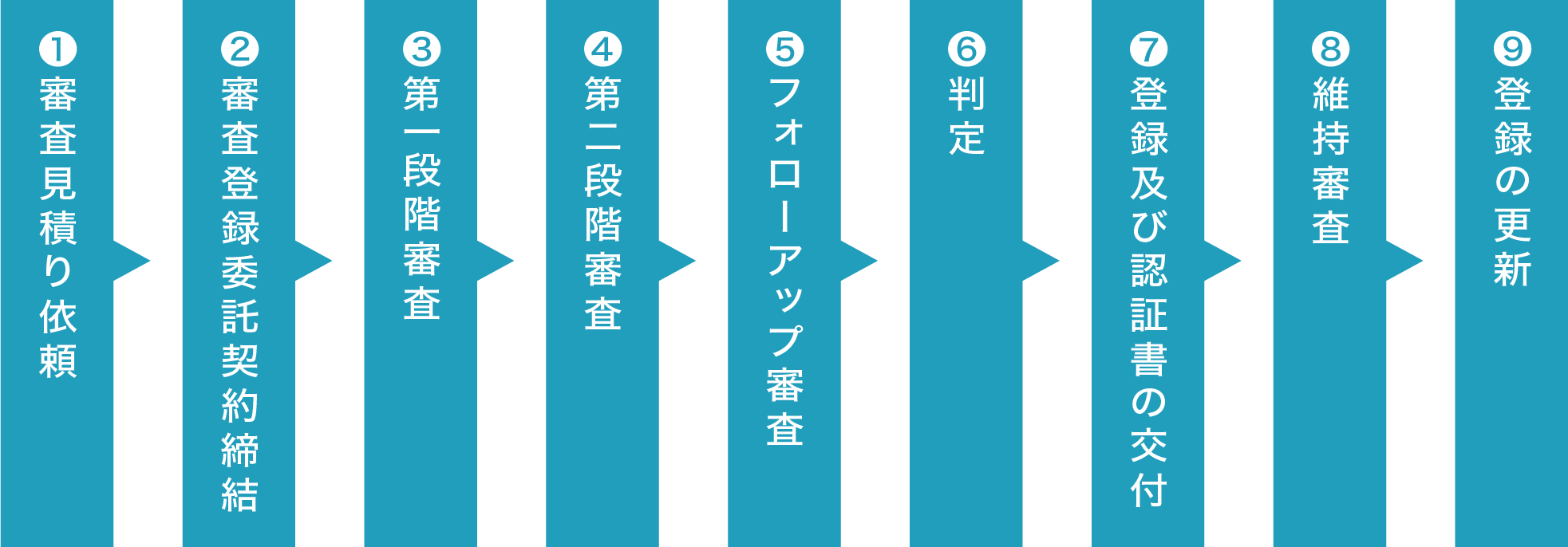 flow | 日本最初の品質マネジメントシステム認証機関 -日本化学キューエイ株式会社 左から右へ並ぶ9段階の縦リボンで示された審査プロセス。1) 審査見積り依頼 2) 審査登録委託契約締結 3) 第1段階審査 4) 第2段階審査 5) フォローアップ審査 6) 判定 7) 登録および認証書の交付 8) 維持審査 9) 登録の更新