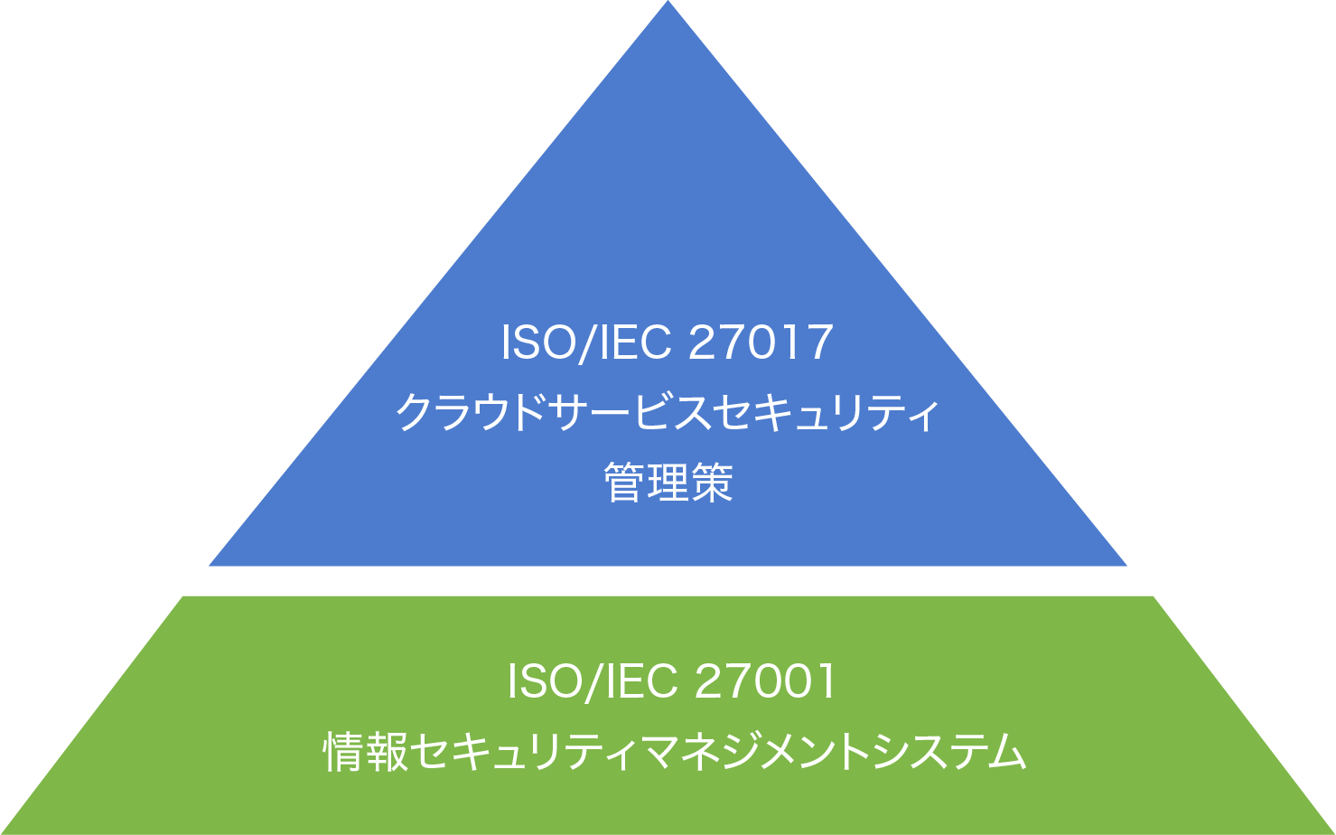 isms01 | 日本最初の品質マネジメントシステム認証機関 -日本化学キューエイ株式会社 Two-layer pyramid showing ISO/IEC 27017 on top (cloud service security controls) and ISO/IEC 27001 at bottom (information security management system).