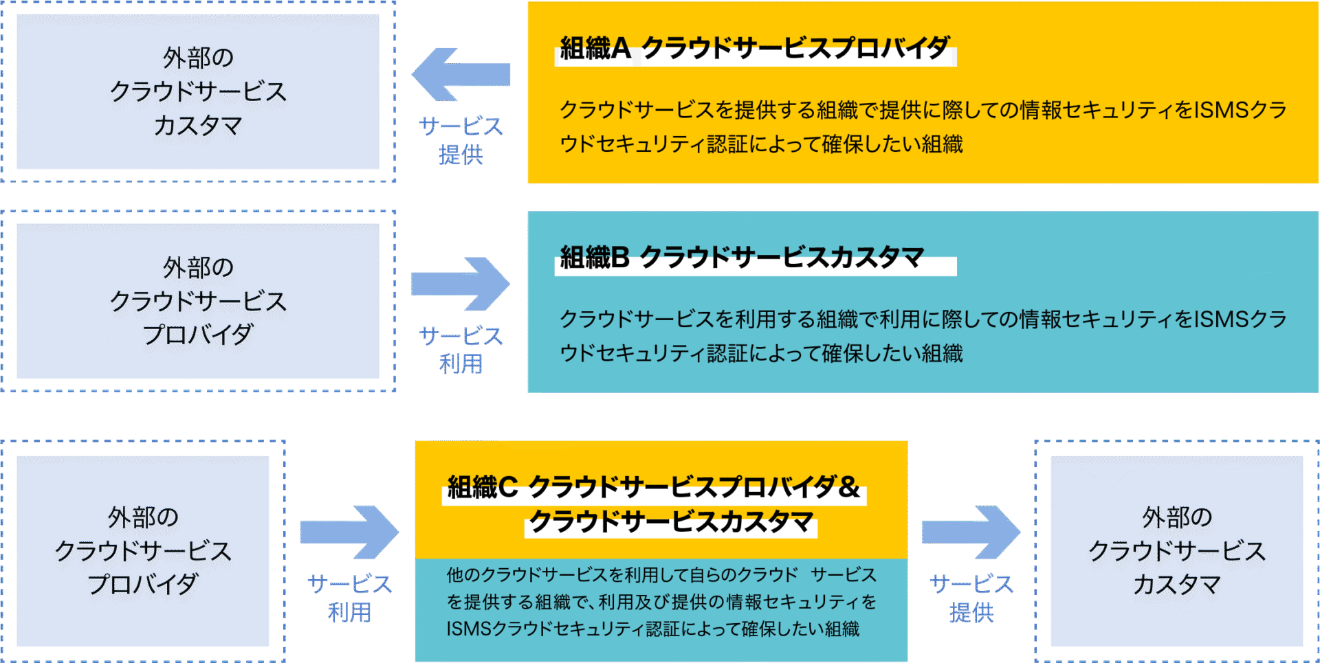 isms02 | 日本最初の品質マネジメントシステム認証機関 -日本化学キューエイ株式会社 外部クラウドサービスの顧客とプロバイダのサービス提供流れを示す図。情報セキュリティ認証の説明を含む。
