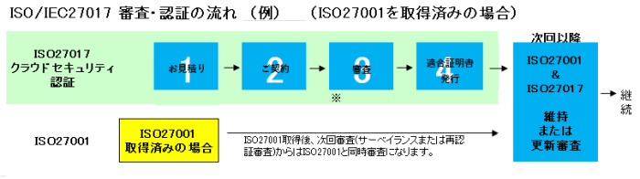 isms03 | 日本最初の品質マネジメントシステム認証機関 -日本化学キューエイ株式会社 ISO/IEC27017審査の流れを示すフロー図。見積り・契約・審査・適合証明の発行と、更新審査へ移行する流れを矢印で表示。