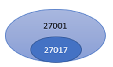 isms05 | 日本最初の品質マネジメントシステム認証機関 -日本化学キューエイ株式会社 Diagram with two nested blue ovals; a dark small oval labeled 27017 is inside a larger light oval labeled 27001, indicating a subset relationship.